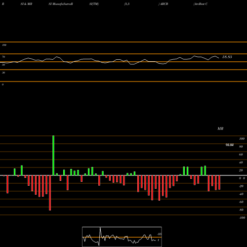 RSI & MRSI charts ArcBest Corporation ARCB share USA Stock Exchange 