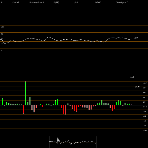 RSI & MRSI charts Ares Capital Corporation ARCC share USA Stock Exchange 