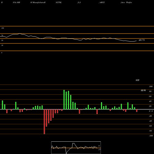 RSI & MRSI charts Arco Platform Limited ARCE share USA Stock Exchange 