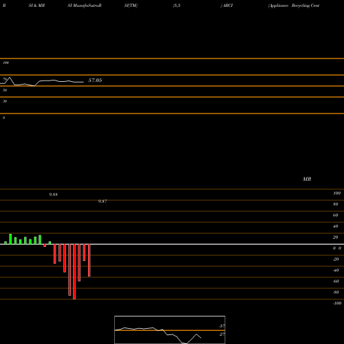 RSI & MRSI charts Appliance Recycling Centers Of America, Inc. ARCI share USA Stock Exchange 