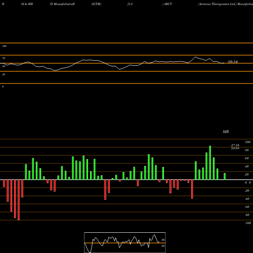 RSI & MRSI charts Arcturus Therapeutics Ltd. ARCT share USA Stock Exchange 