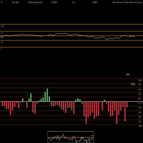 RSI & MRSI charts Ares Dynamic Credit Allocation Fund, Inc. ARDC share USA Stock Exchange 