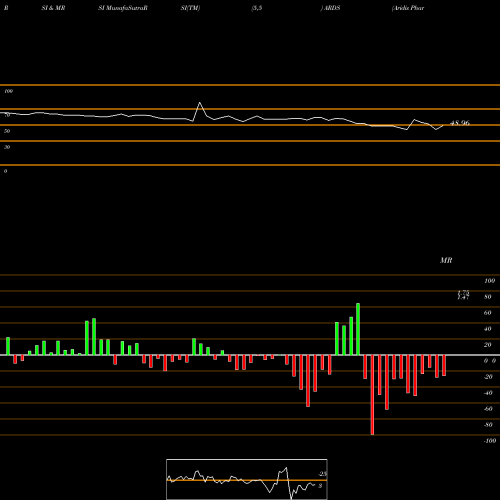 RSI & MRSI charts Aridis Pharmaceuticals Inc. ARDS share USA Stock Exchange 