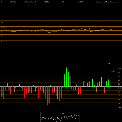 RSI & MRSI charts Ardelyx, Inc. ARDX share USA Stock Exchange 