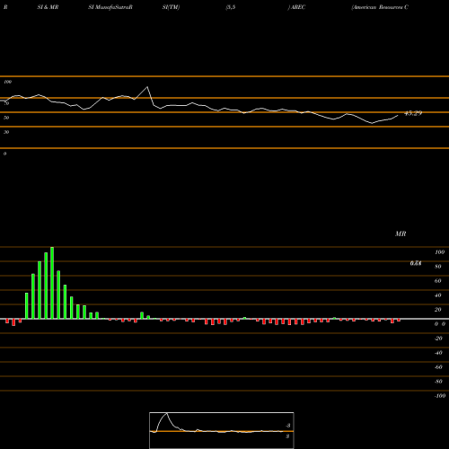 RSI & MRSI charts American Resources Corporation AREC share USA Stock Exchange 