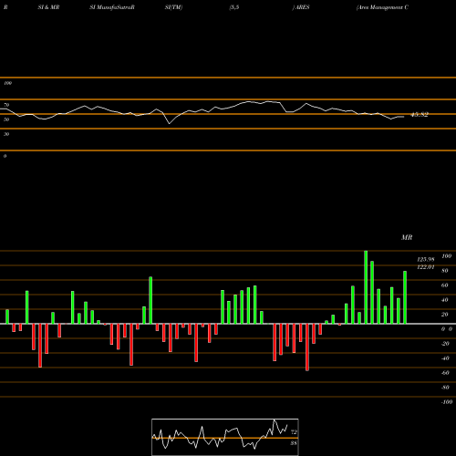 RSI & MRSI charts Ares Management Corporation ARES share USA Stock Exchange 