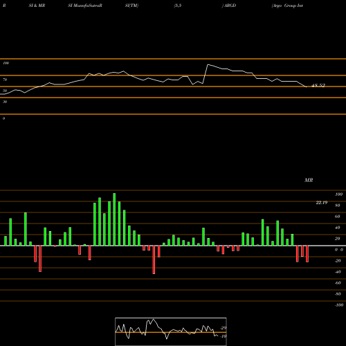 RSI & MRSI charts Argo Group International Holdings, Ltd. ARGD share USA Stock Exchange 