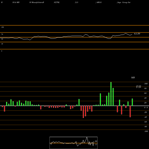 RSI & MRSI charts Argo Group International Holdings, Ltd. ARGO share USA Stock Exchange 