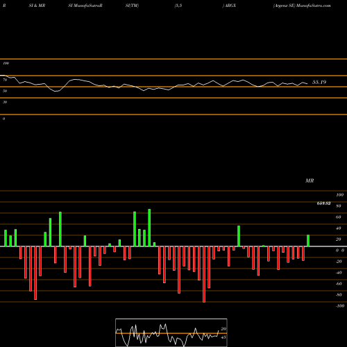 RSI & MRSI charts Argenx SE ARGX share USA Stock Exchange 