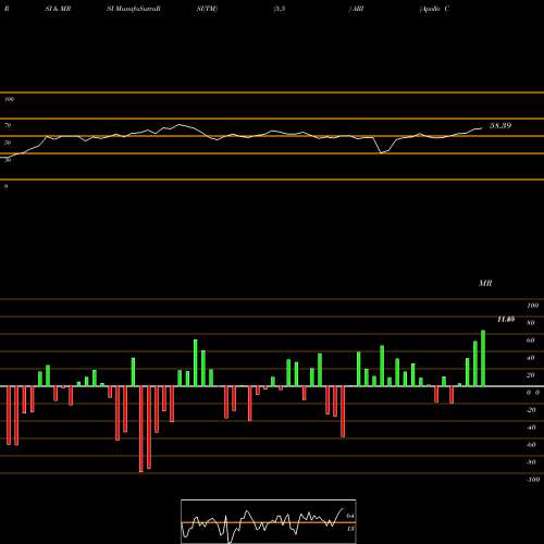 RSI & MRSI charts Apollo Commercial Real Estate Finance ARI share USA Stock Exchange 