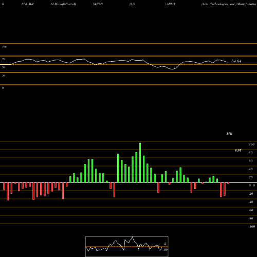 RSI & MRSI charts Arlo Technologies, Inc. ARLO share USA Stock Exchange 