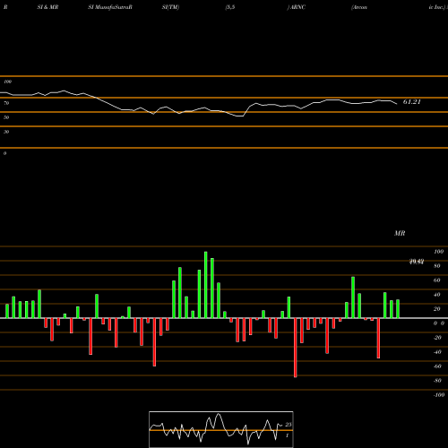 RSI & MRSI charts Arconic Inc. ARNC share USA Stock Exchange 