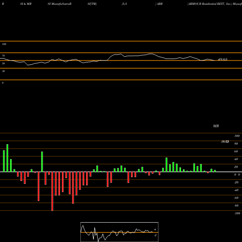 RSI & MRSI charts ARMOUR Residential REIT, Inc. ARR share USA Stock Exchange 