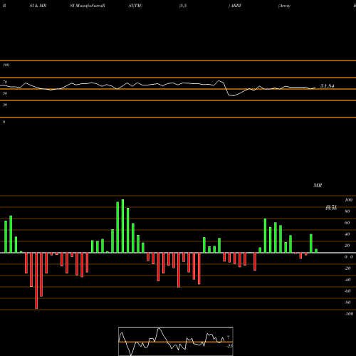 RSI & MRSI charts Array BioPharma Inc. ARRY share USA Stock Exchange 