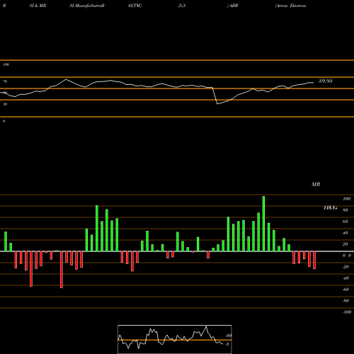 RSI & MRSI charts Arrow Electronics, Inc. ARW share USA Stock Exchange 