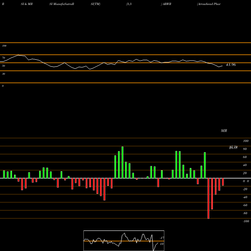 RSI & MRSI charts Arrowhead Pharmaceuticals, Inc. ARWR share USA Stock Exchange 