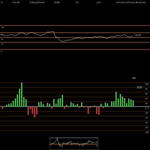 RSI & MRSI charts ASA Gold And Precious Metals Limited ASA share USA Stock Exchange 
