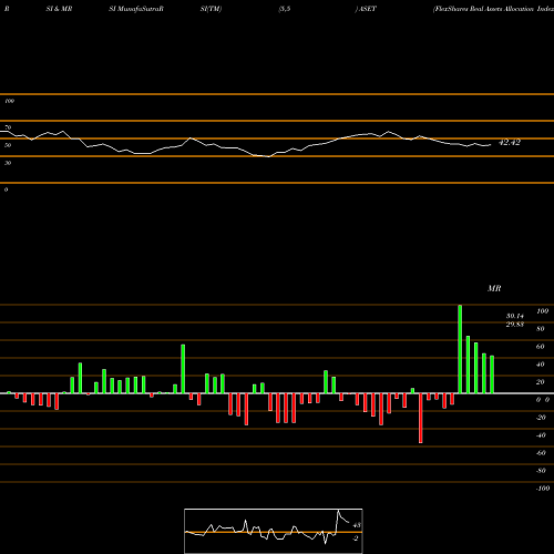 RSI & MRSI charts FlexShares Real Assets Allocation Index Fund ASET share USA Stock Exchange 