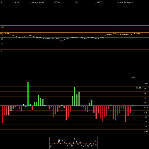 RSI & MRSI charts ASGN Incorporated ASGN share USA Stock Exchange 