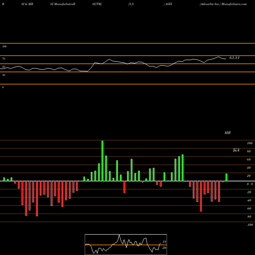 RSI & MRSI charts AdvanSix Inc. ASIX share USA Stock Exchange 