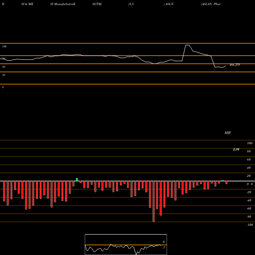 RSI & MRSI charts ASLAN Pharmaceuticals Limited ASLN share USA Stock Exchange 
