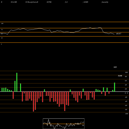RSI & MRSI charts Assembly Biosciences, Inc. ASMB share USA Stock Exchange 