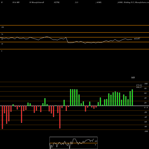 RSI & MRSI charts ASML Holding N.V. ASML share USA Stock Exchange 