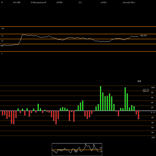 RSI & MRSI charts Ascendis Pharma A/S ASND share USA Stock Exchange 