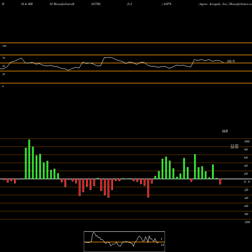 RSI & MRSI charts Aspen Aerogels, Inc. ASPN share USA Stock Exchange 