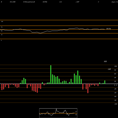 RSI & MRSI charts Aspen Group Inc. ASPU share USA Stock Exchange 