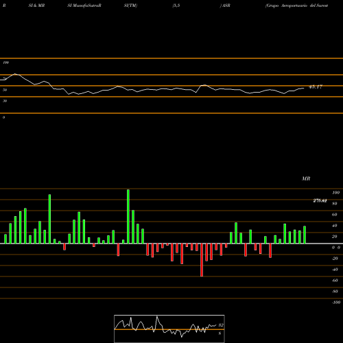 RSI & MRSI charts Grupo Aeroportuario Del Sureste, S.A. De C.V. ASR share USA Stock Exchange 