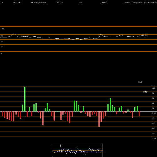 RSI & MRSI charts Assertio Therapeutics, Inc. ASRT share USA Stock Exchange 