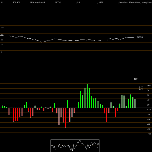 RSI & MRSI charts AmeriServ Financial Inc. ASRV share USA Stock Exchange 