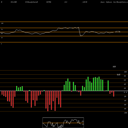 RSI & MRSI charts Asure Software Inc ASUR share USA Stock Exchange 