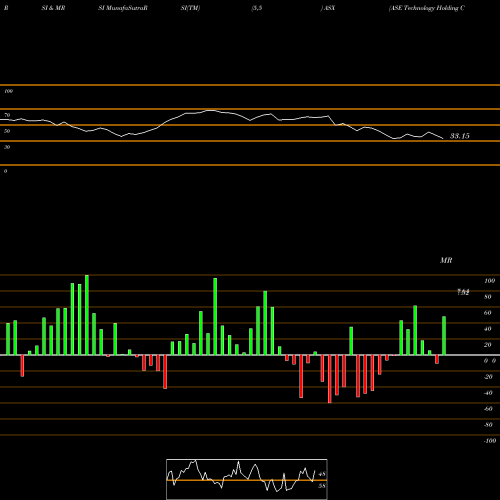 RSI & MRSI charts ASE Technology Holding Co., Ltd. ASX share USA Stock Exchange 