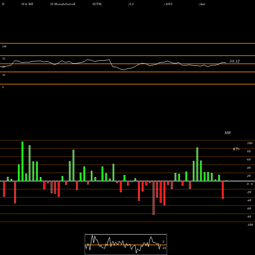 RSI & MRSI charts Amtech Systems, Inc. ASYS share USA Stock Exchange 