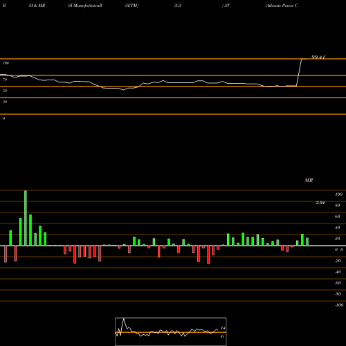 RSI & MRSI charts Atlantic Power Corporation AT share USA Stock Exchange 
