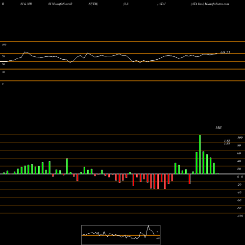 RSI & MRSI charts ATA Inc. ATAI share USA Stock Exchange 