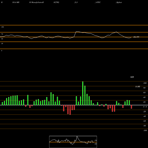 RSI & MRSI charts Alphatec Holdings, Inc. ATEC share USA Stock Exchange 