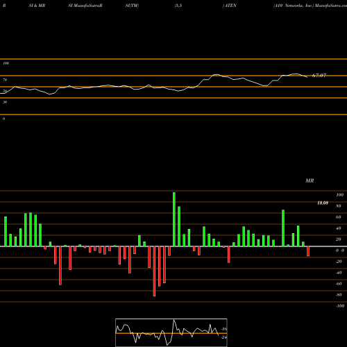 RSI & MRSI charts A10 Networks, Inc. ATEN share USA Stock Exchange 