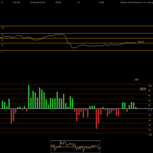 RSI & MRSI charts Adtalem Global Education Inc. ATGE share USA Stock Exchange 