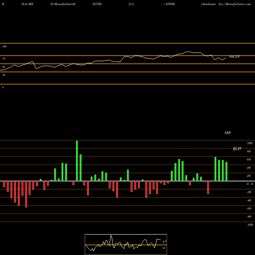 RSI & MRSI charts Autohome Inc. ATHM share USA Stock Exchange 