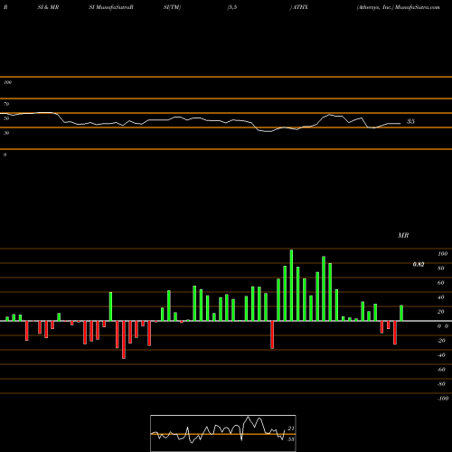 RSI & MRSI charts Athersys, Inc. ATHX share USA Stock Exchange 