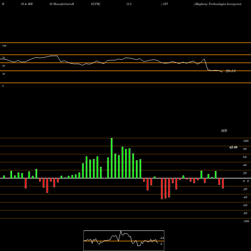 RSI & MRSI charts Allegheny Technologies Incorporated ATI share USA Stock Exchange 