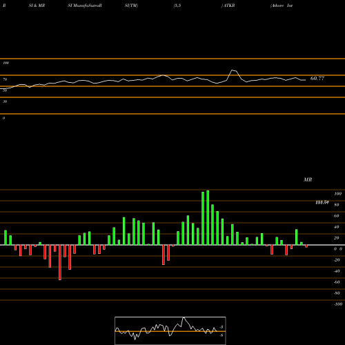 RSI & MRSI charts Atkore International Group Inc. ATKR share USA Stock Exchange 