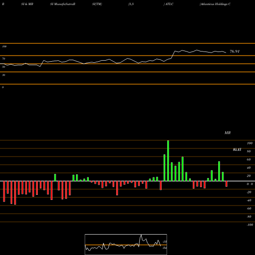 RSI & MRSI charts Atlanticus Holdings Corporation ATLC share USA Stock Exchange 