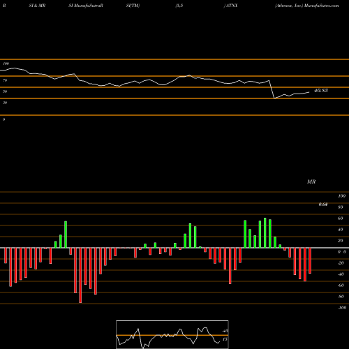 RSI & MRSI charts Athenex, Inc. ATNX share USA Stock Exchange 