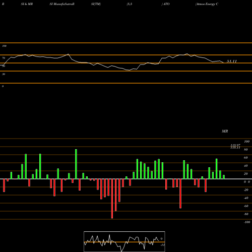 RSI & MRSI charts Atmos Energy Corporation ATO share USA Stock Exchange 