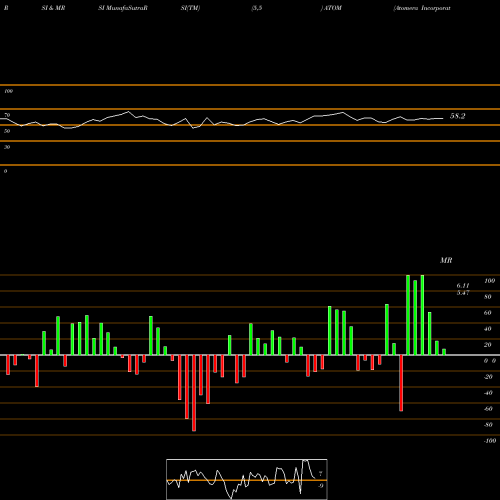 RSI & MRSI charts Atomera Incorporated ATOM share USA Stock Exchange 