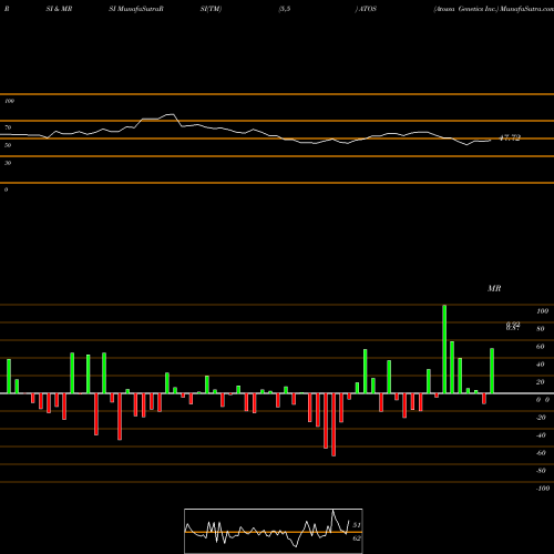 RSI & MRSI charts Atossa Genetics Inc. ATOS share USA Stock Exchange 
